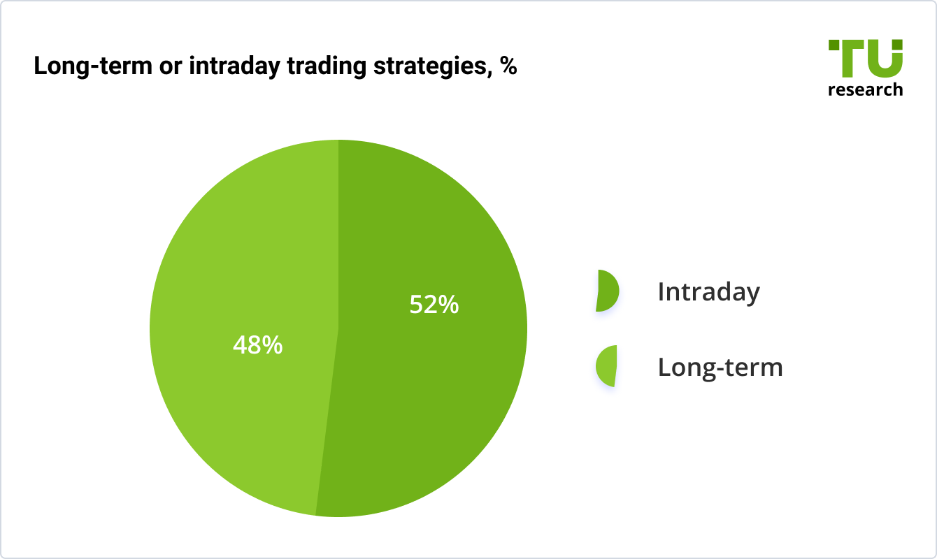 Long-term or intraday trading strategies, %