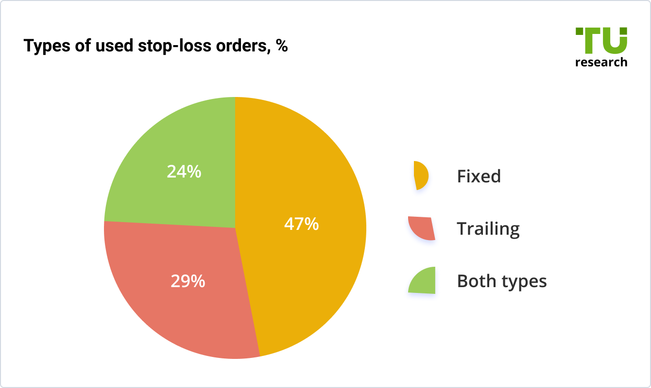 Types of used stop-loss orders, %