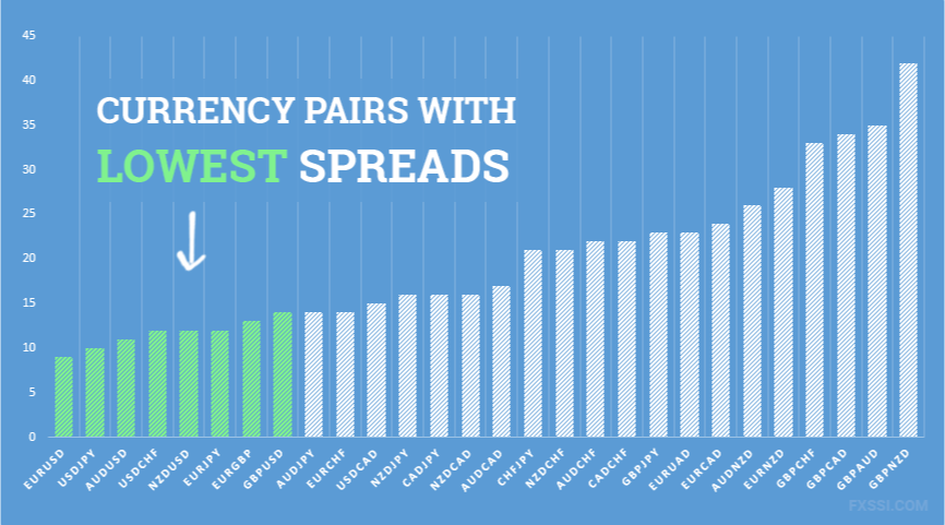 Currency pairs with lowest spreads