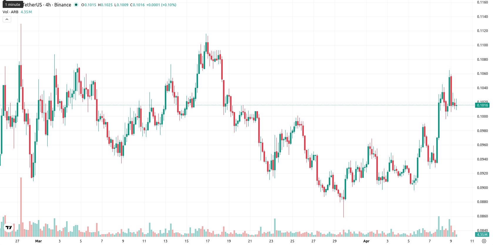 Arbitrum asset chart