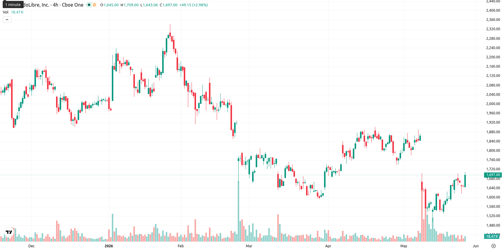 MercadoLibre Inc. asset chart