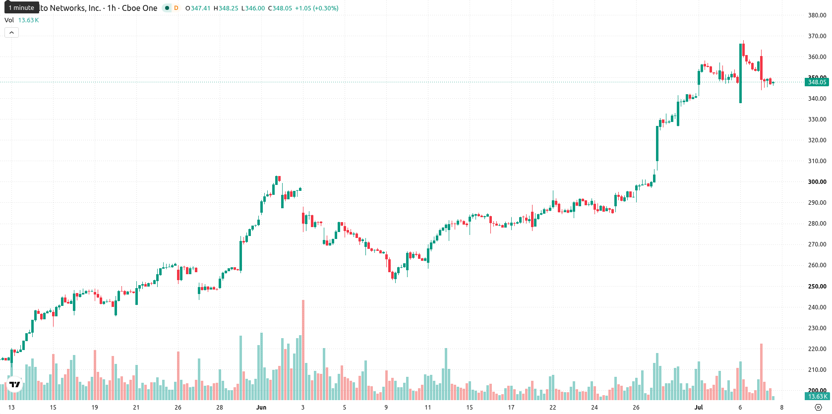 Palo Alto Networks Inc. asset chart