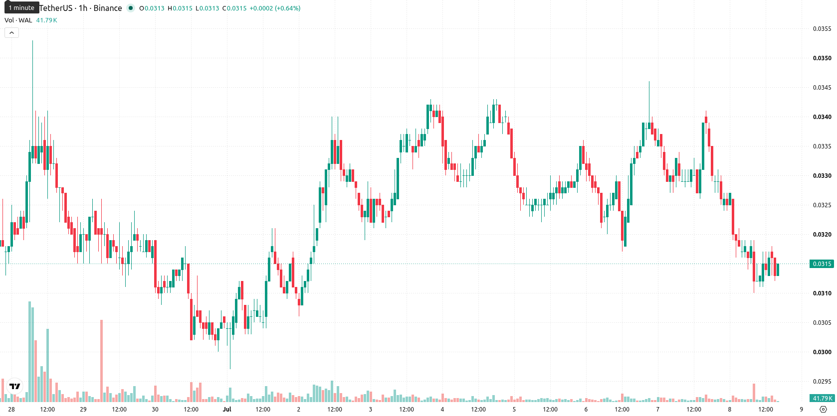 Walrus asset chart