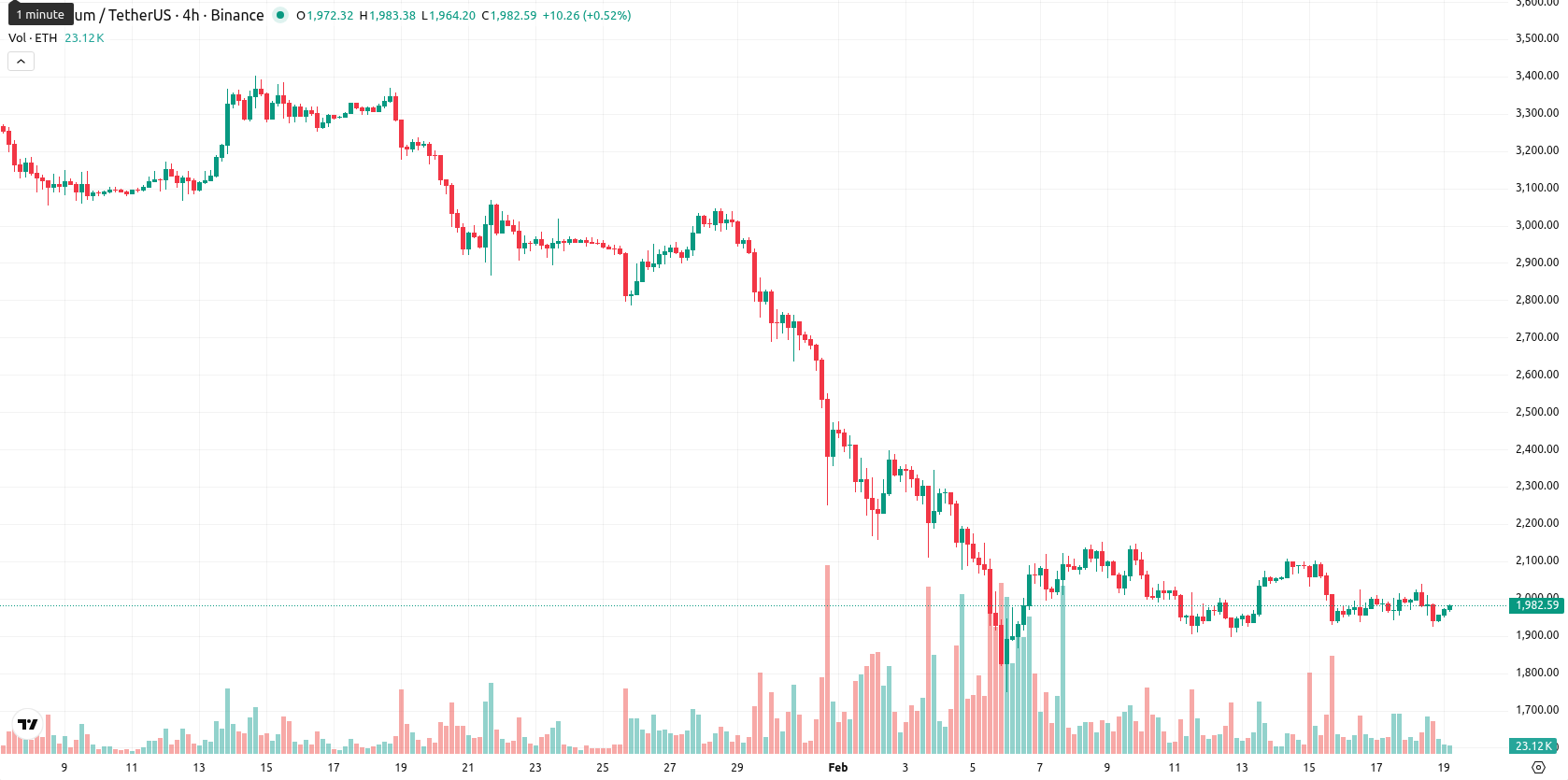 Ethereum asset chart