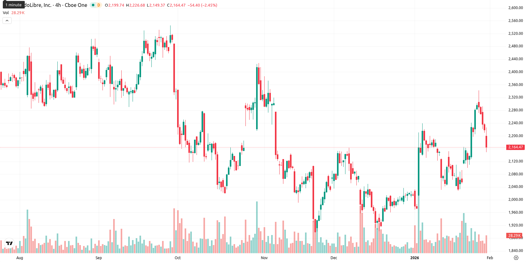 MercadoLibre Inc. asset chart