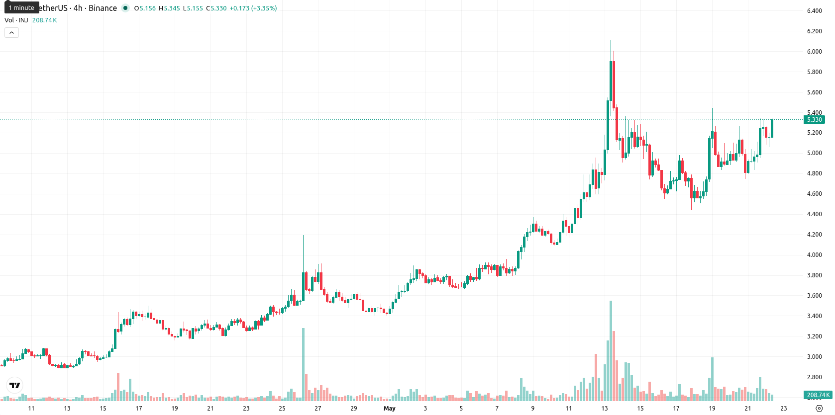 Injective asset chart