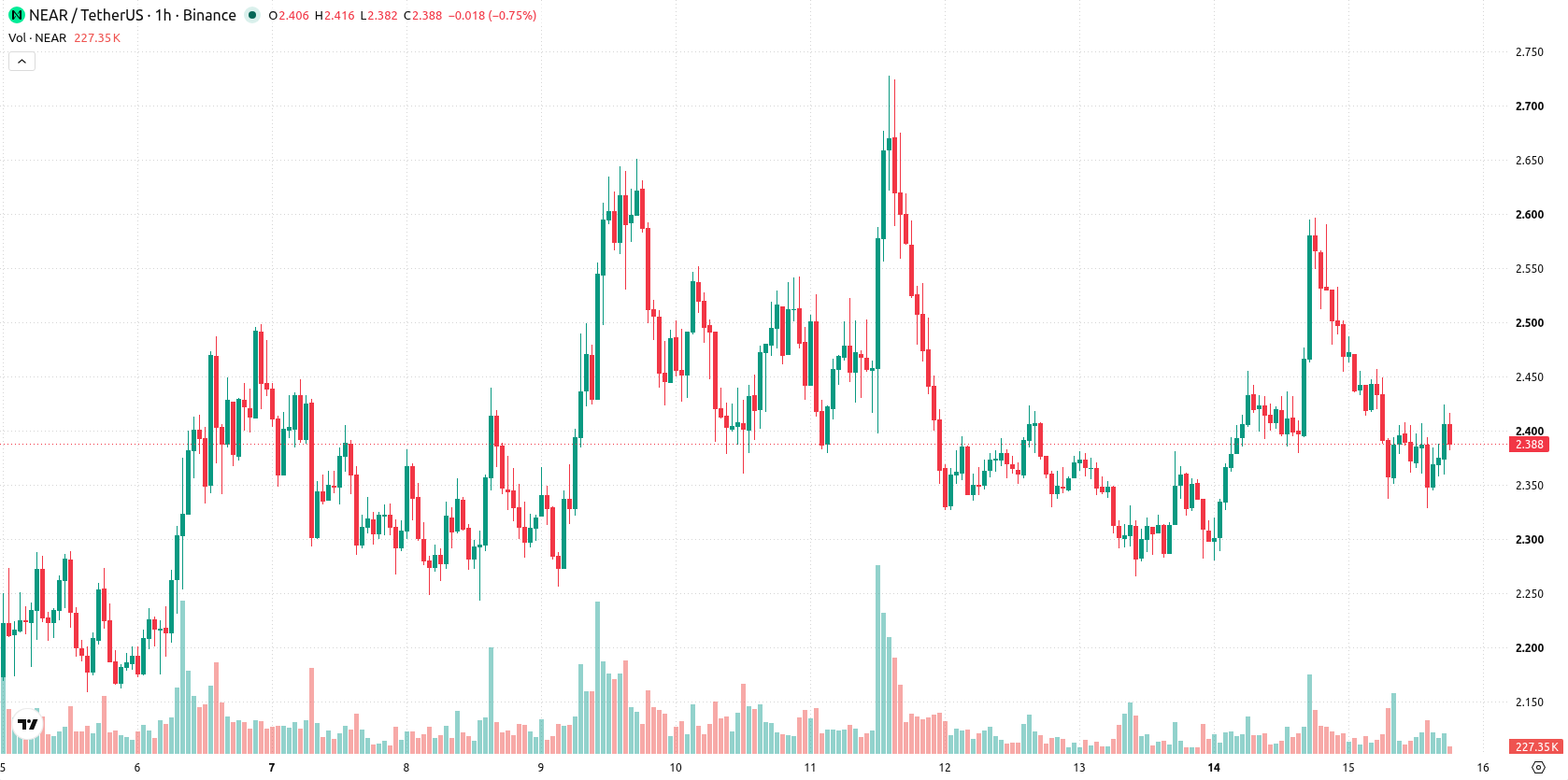 Near Protocol asset chart