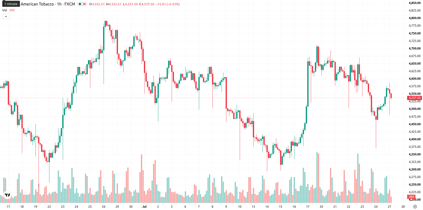 Why is British American Tobacco stock flat today? Mixed signals point to price consolidation near GBX4,452 support
