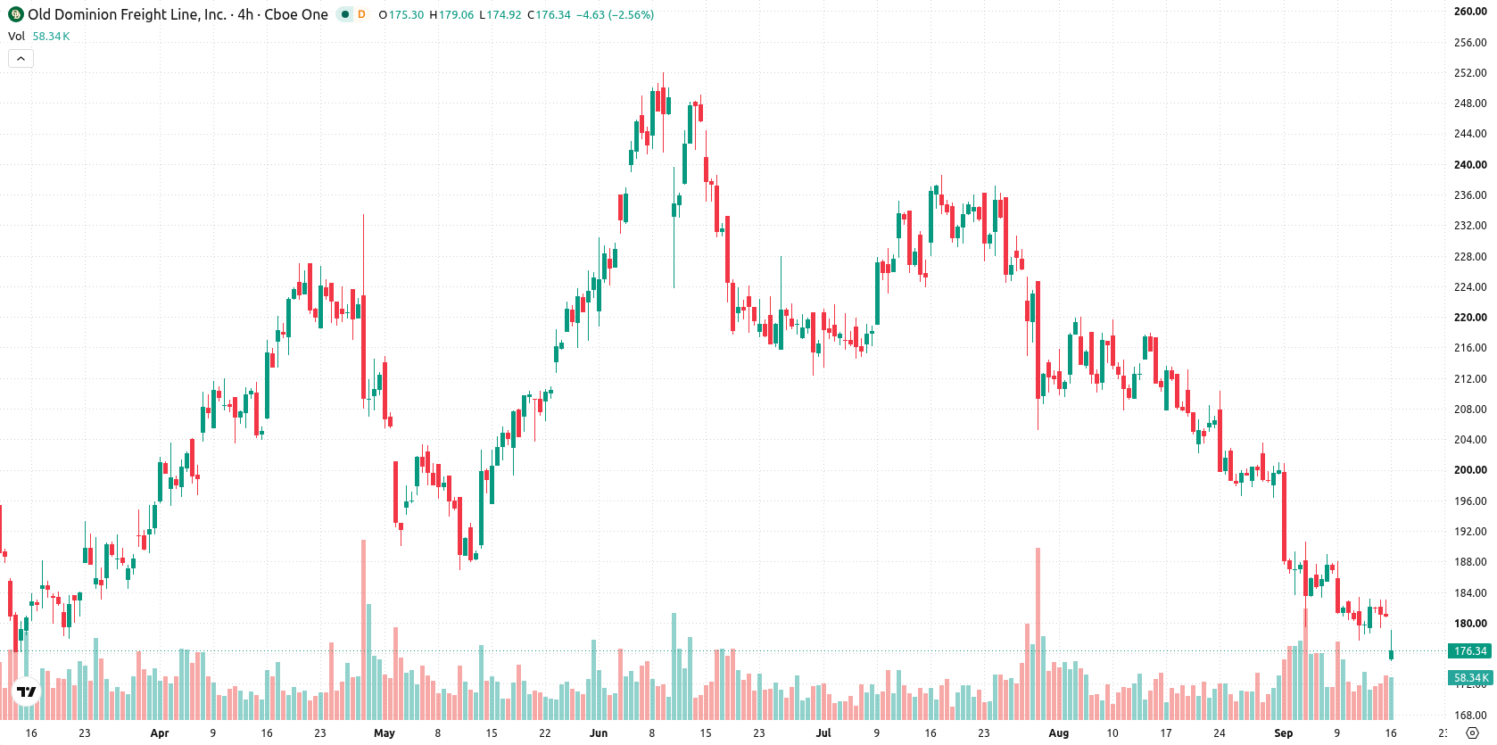 Old Dominion Freight Line asset chart