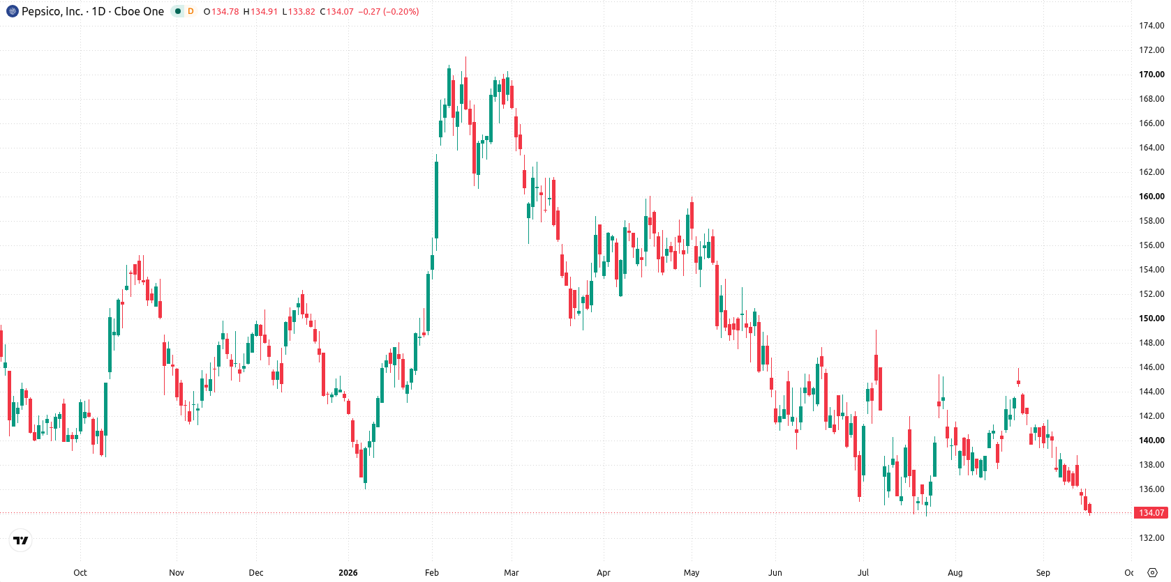 PepsiCo, Inc. asset chart