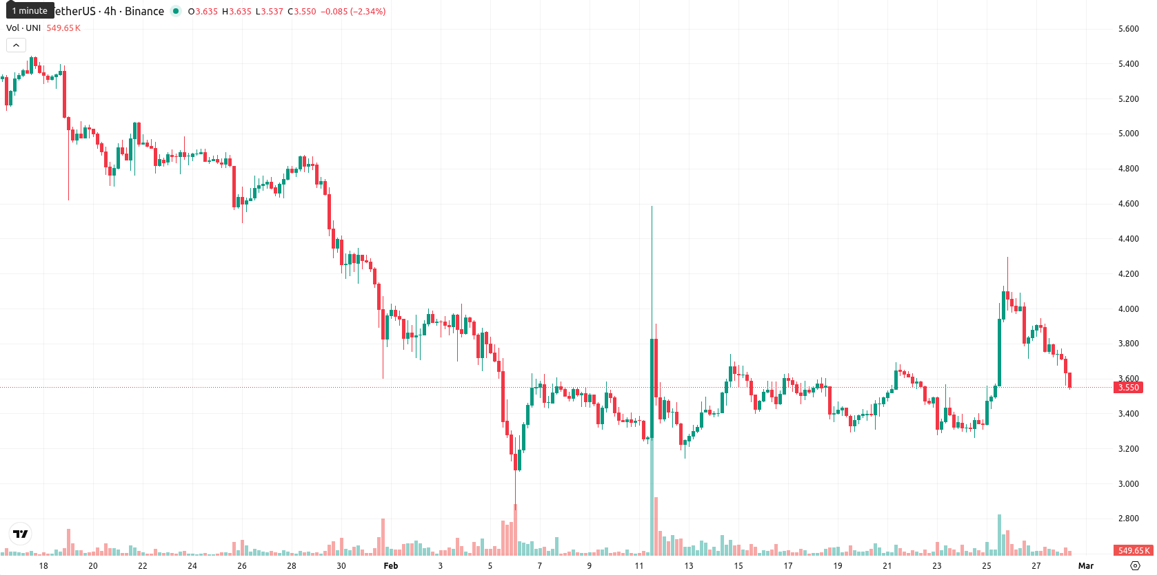 Uniswap asset chart