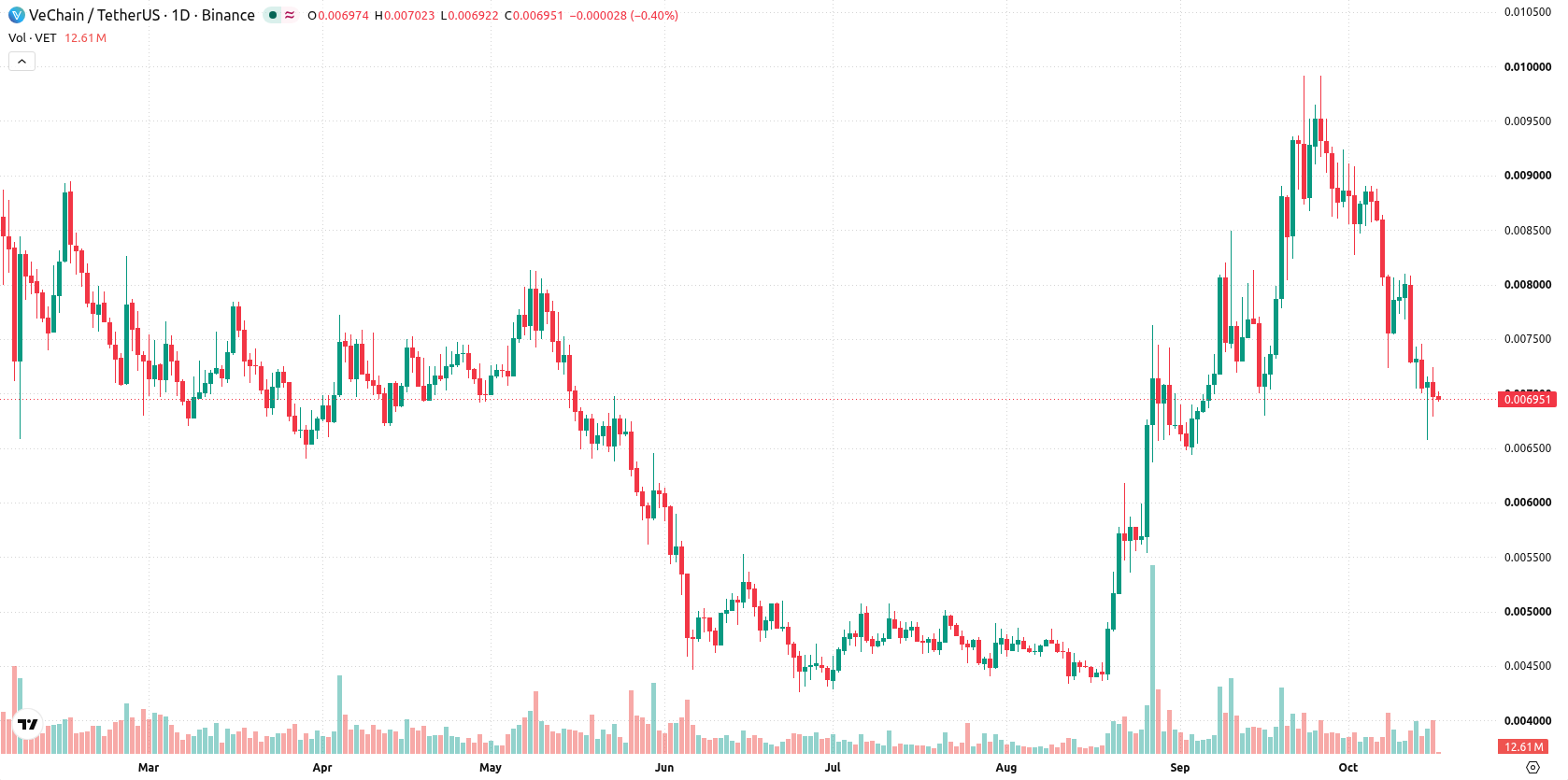 VeChain asset chart