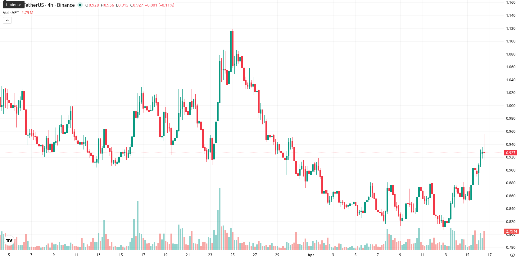 Aptos asset chart