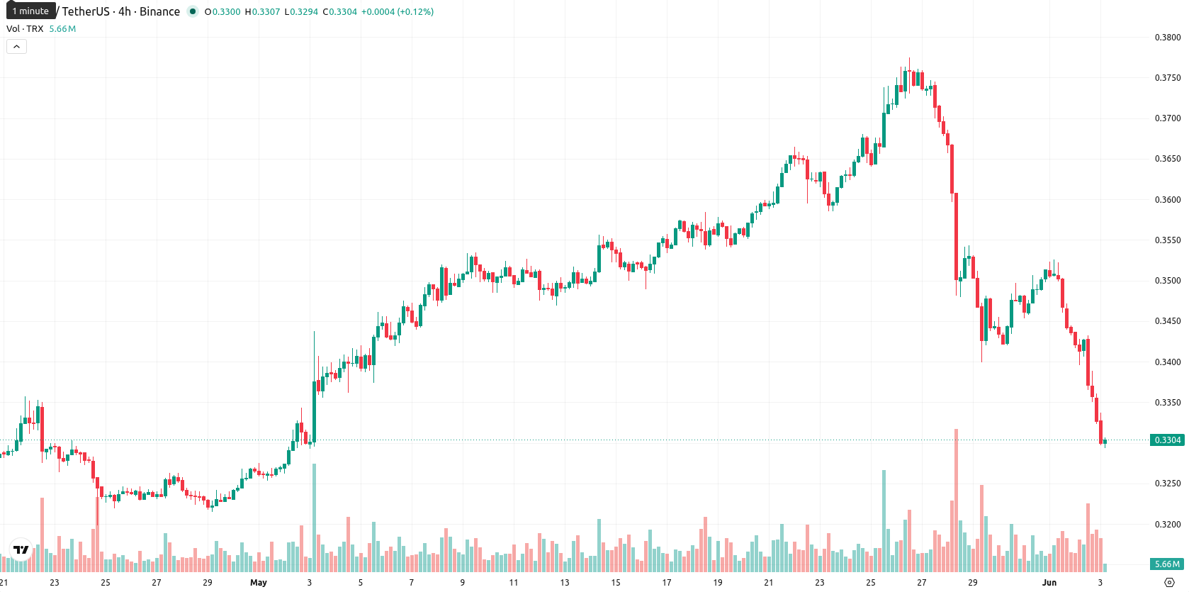 TRON asset chart