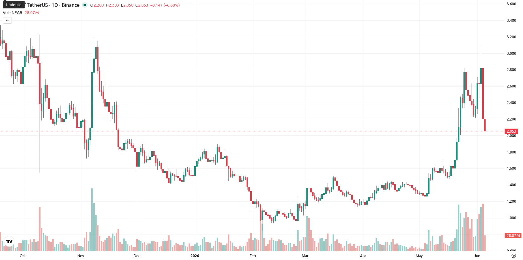 Near Protocol asset chart