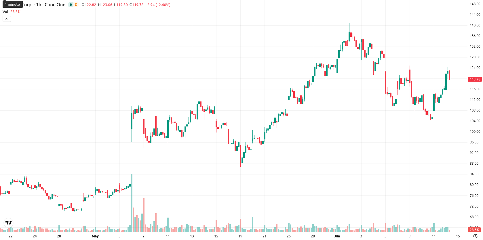 Hut 8 Corp asset chart