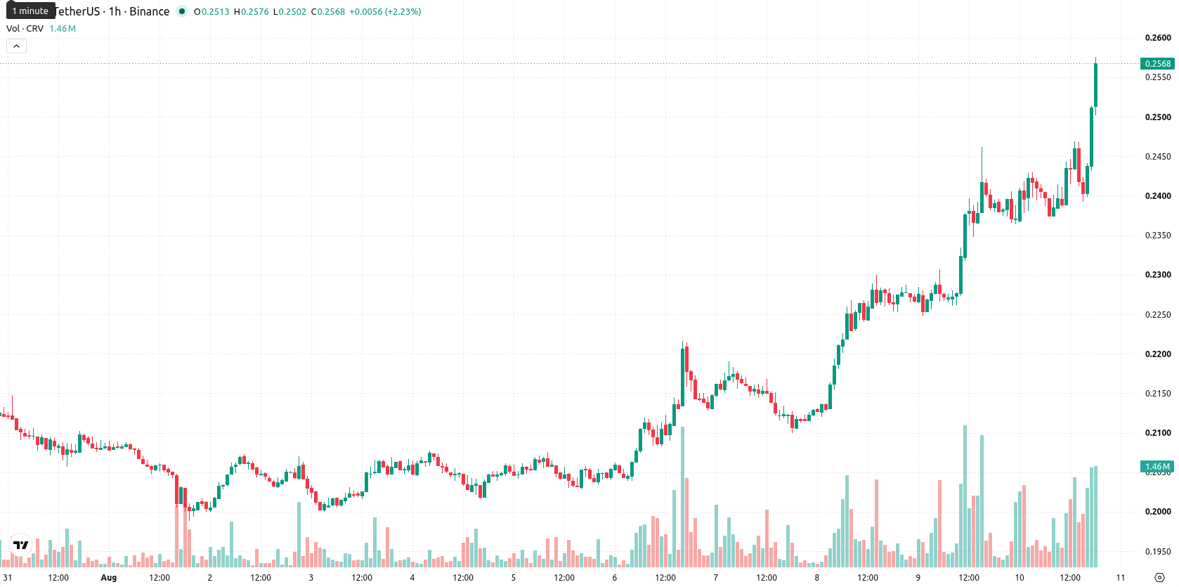 Curve DAO asset chart