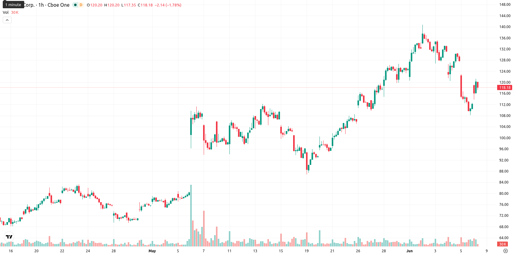 Hut 8 Corp asset chart