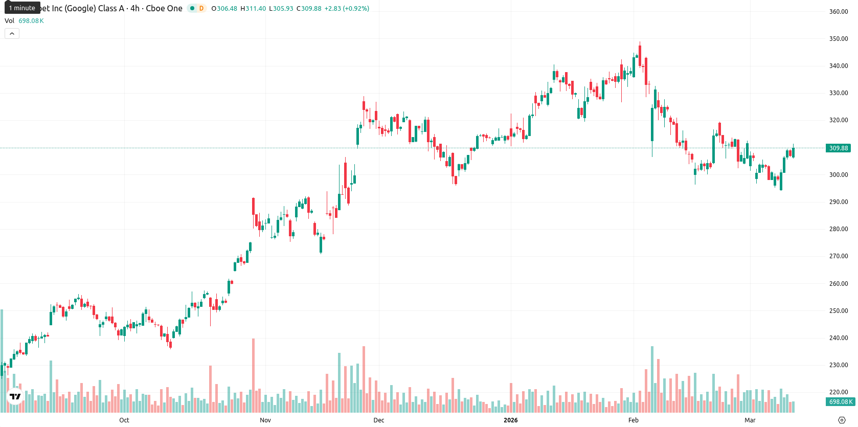 Alphabet Inc. asset chart