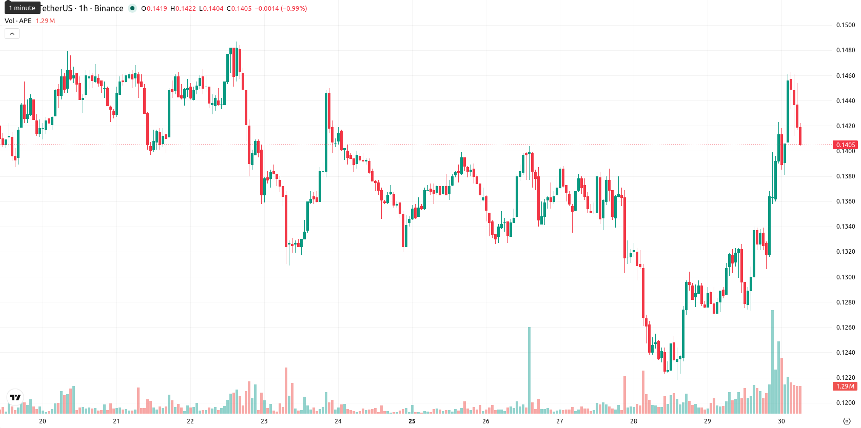 ApeCoin asset chart