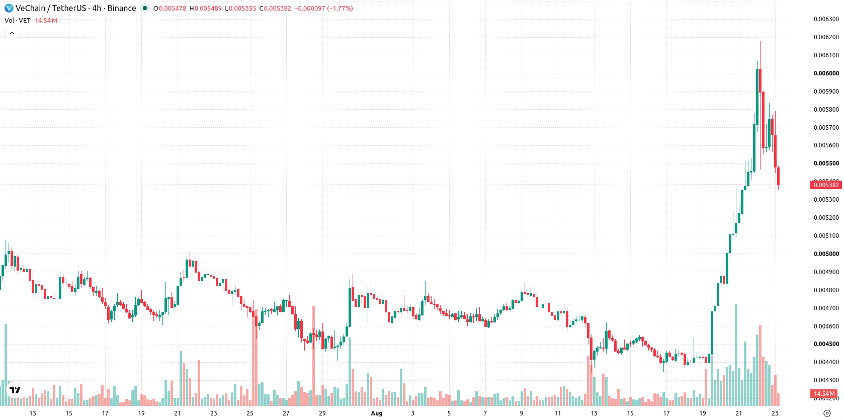 VeChain asset chart