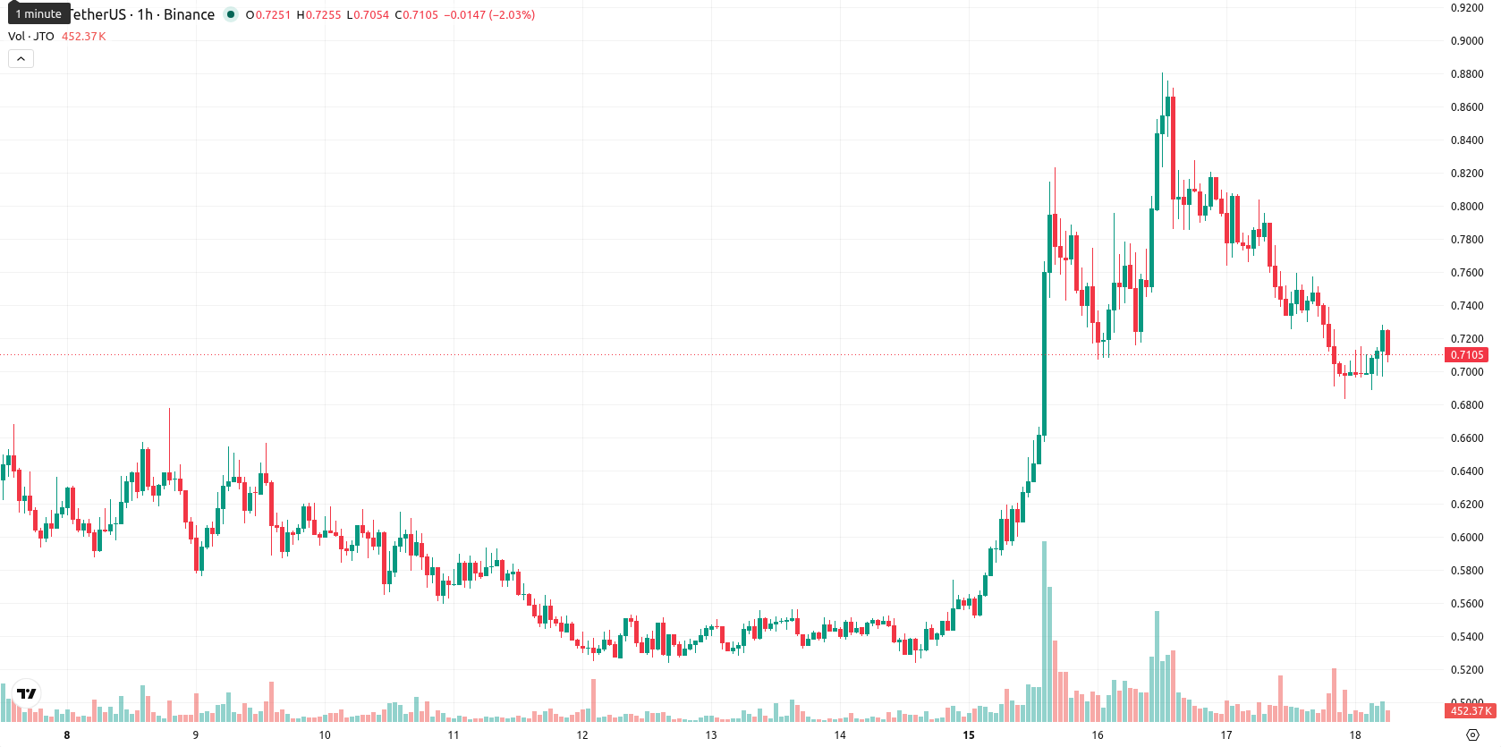 Jito asset chart