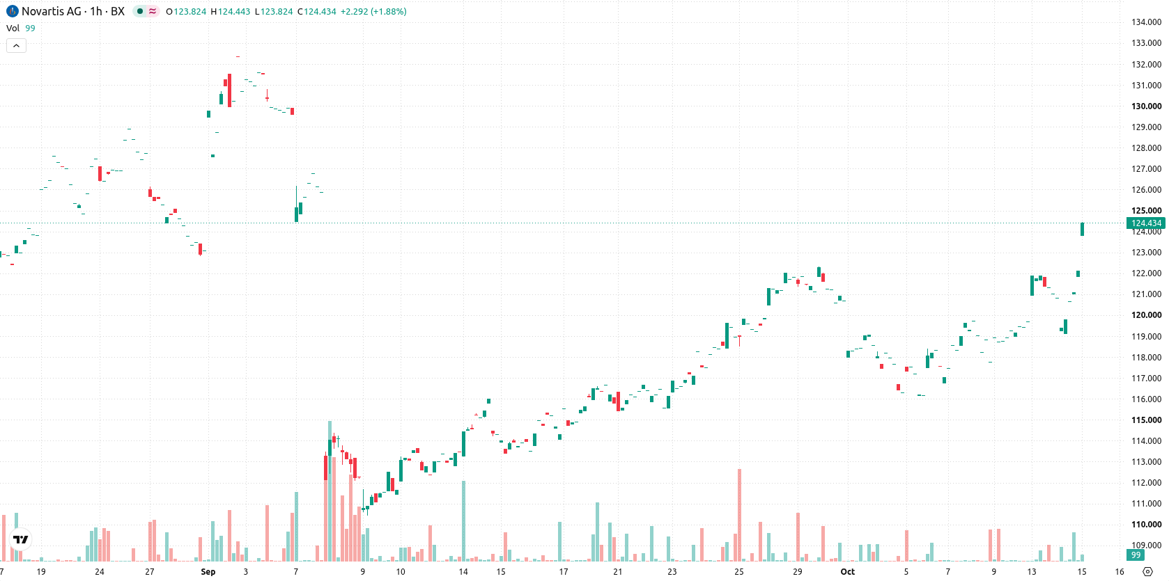 Novartis AG asset chart