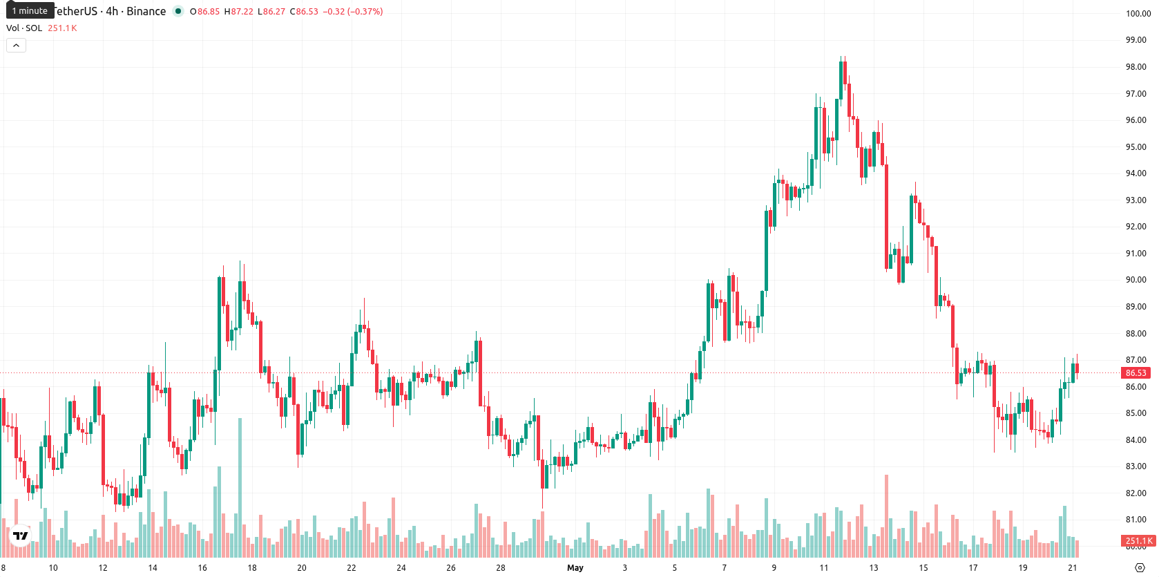 Solana asset chart