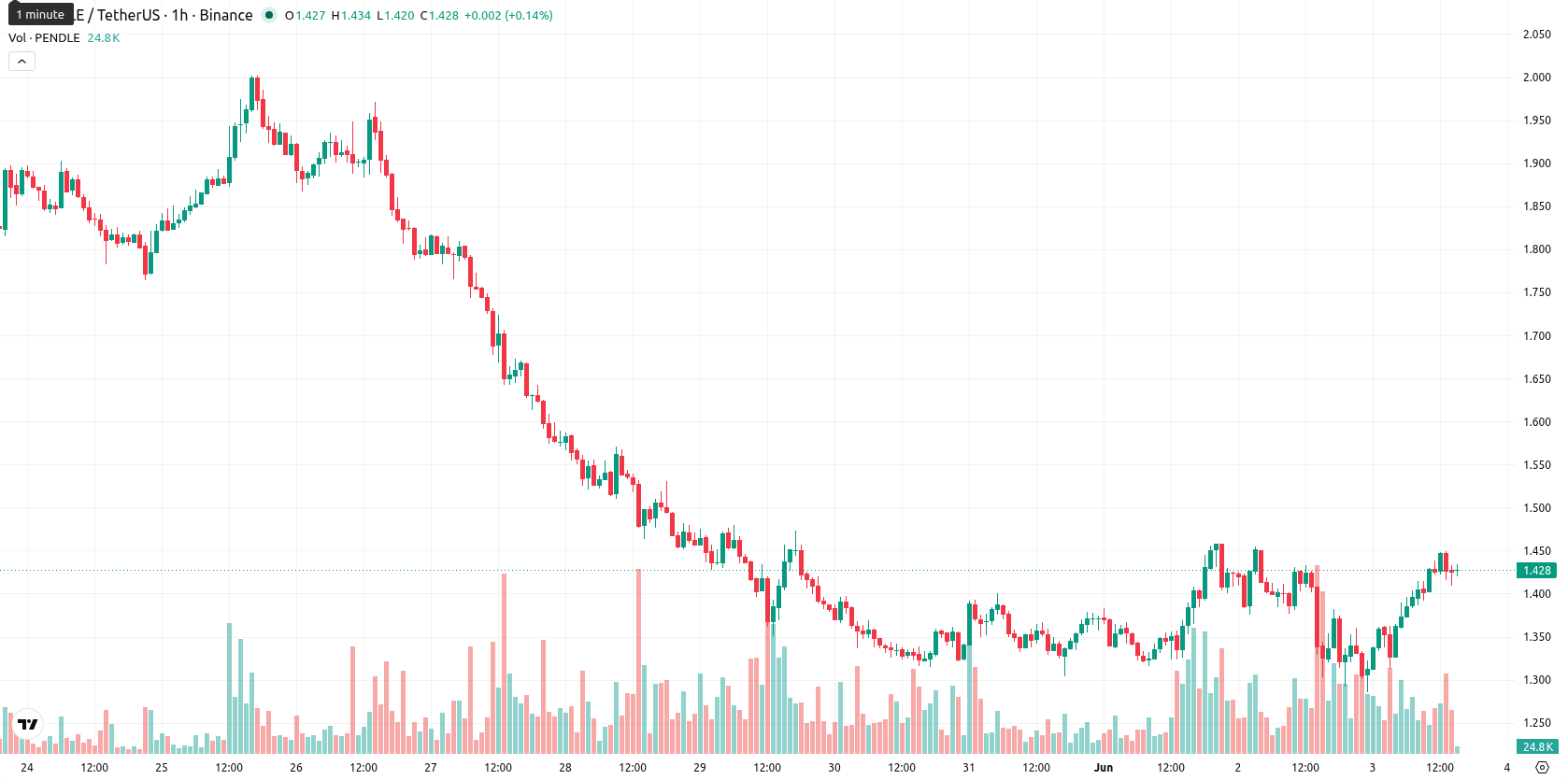 Pendle asset chart
