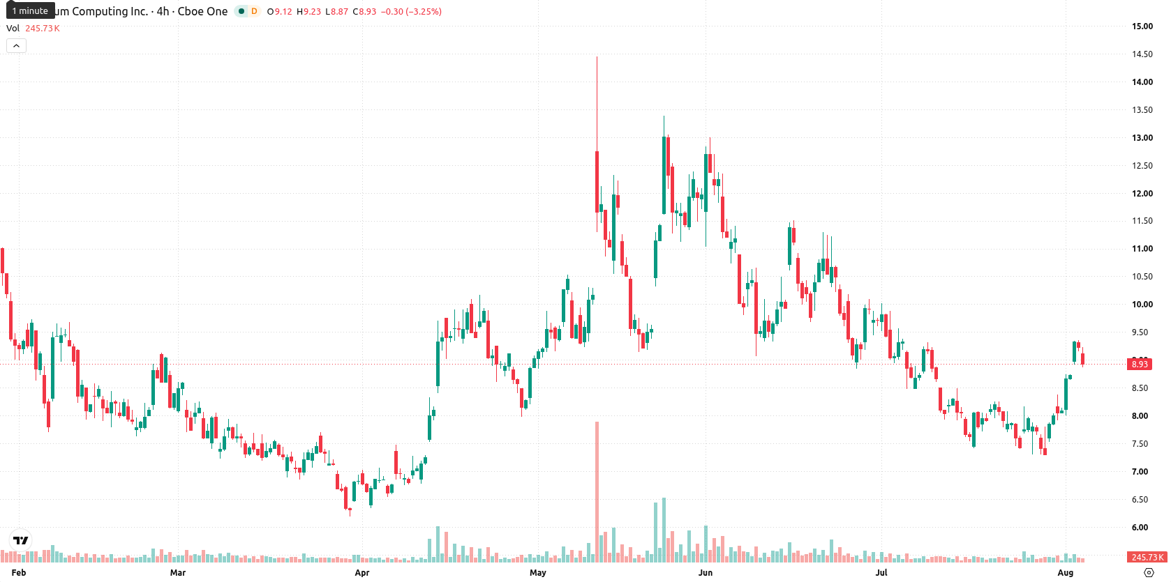Quantum Computing Inc. asset chart