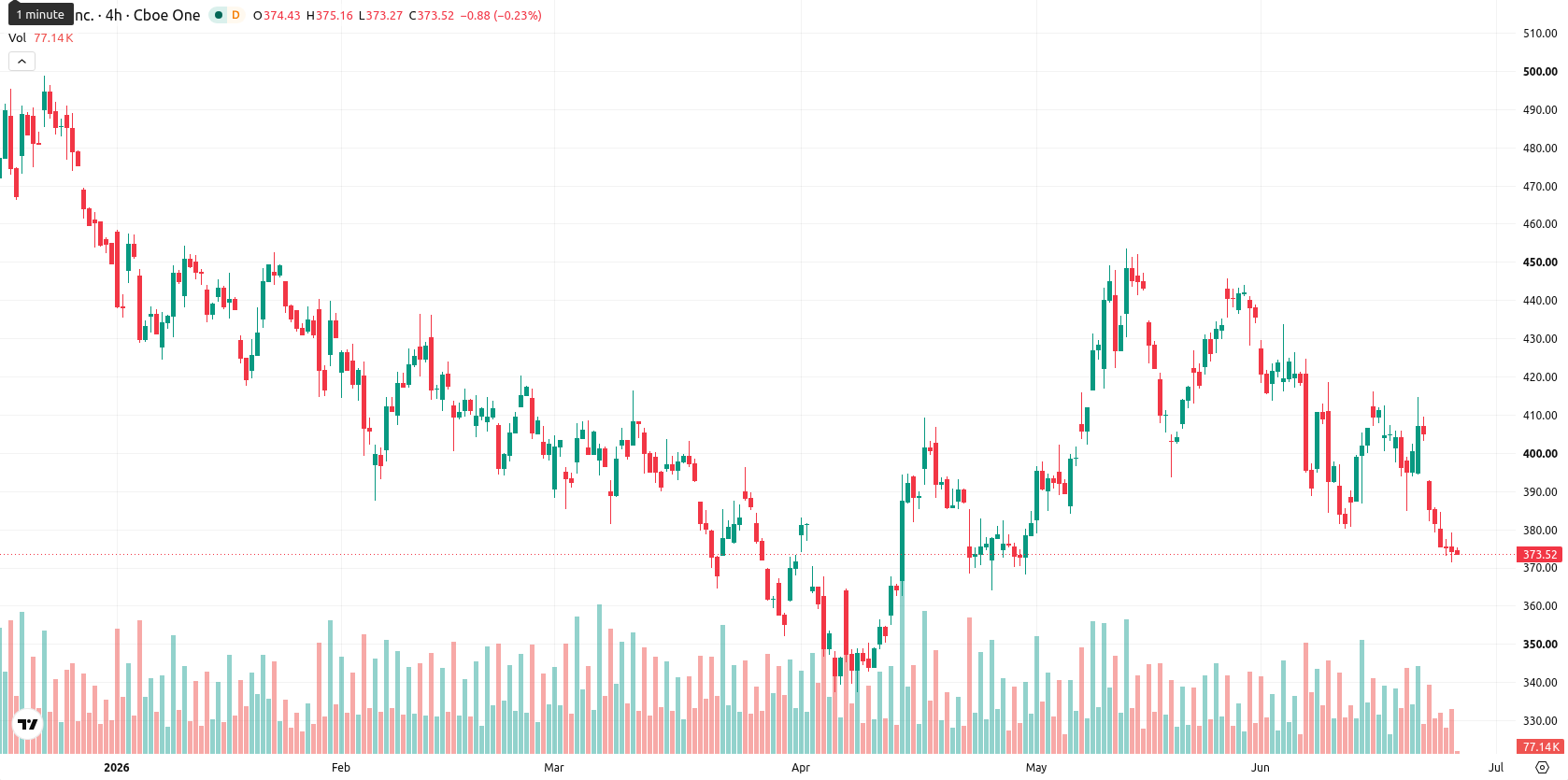 Tesla Inc. asset chart