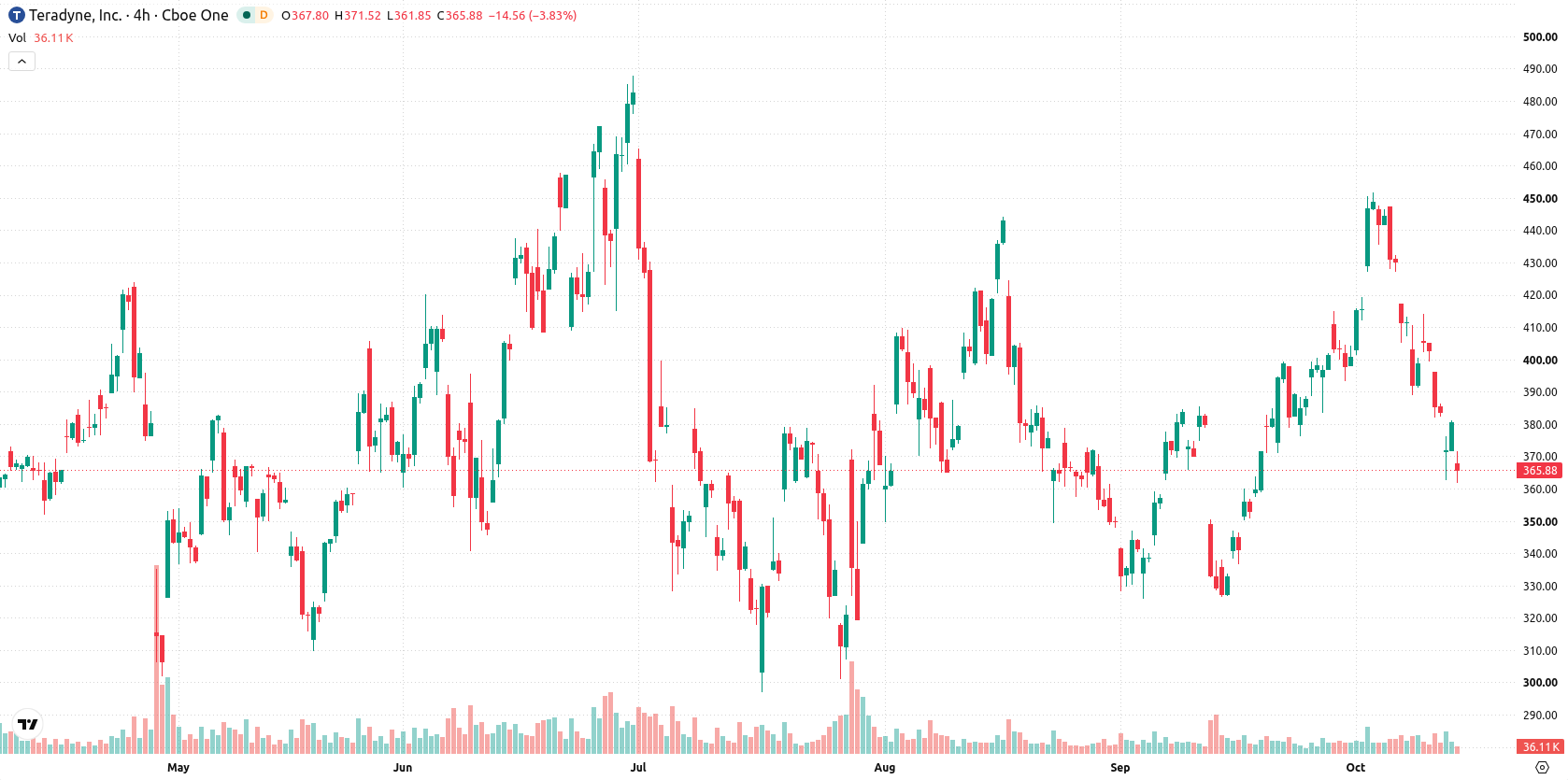 Teradyne Inc asset chart