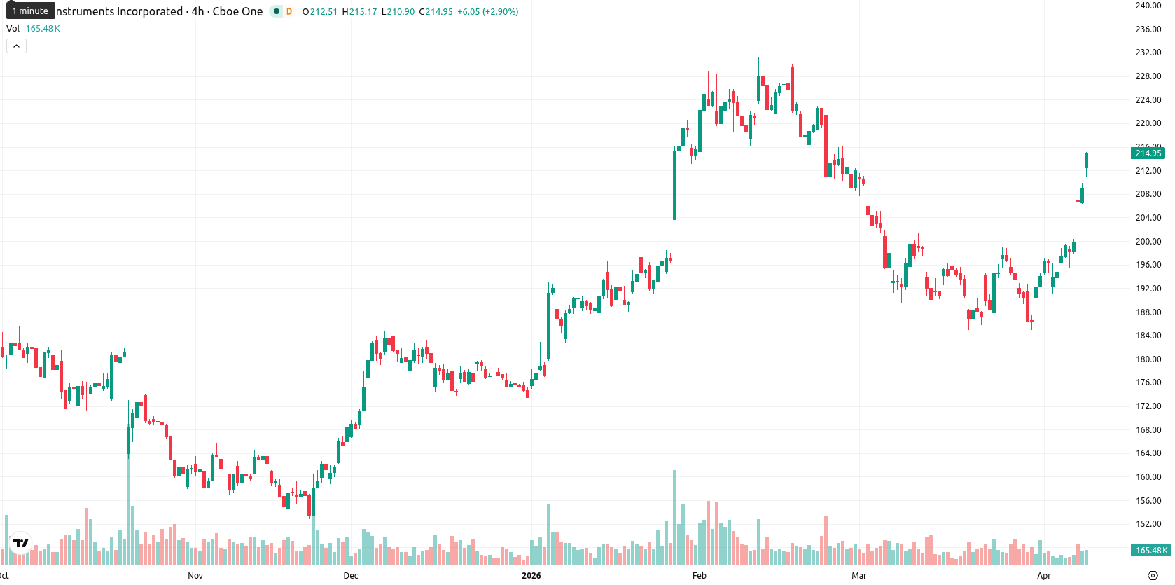 Texas Instruments Incorporated asset chart