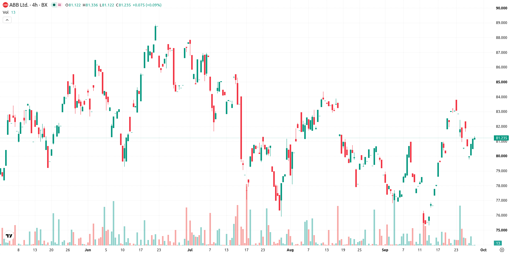 ABB Ltd. asset chart