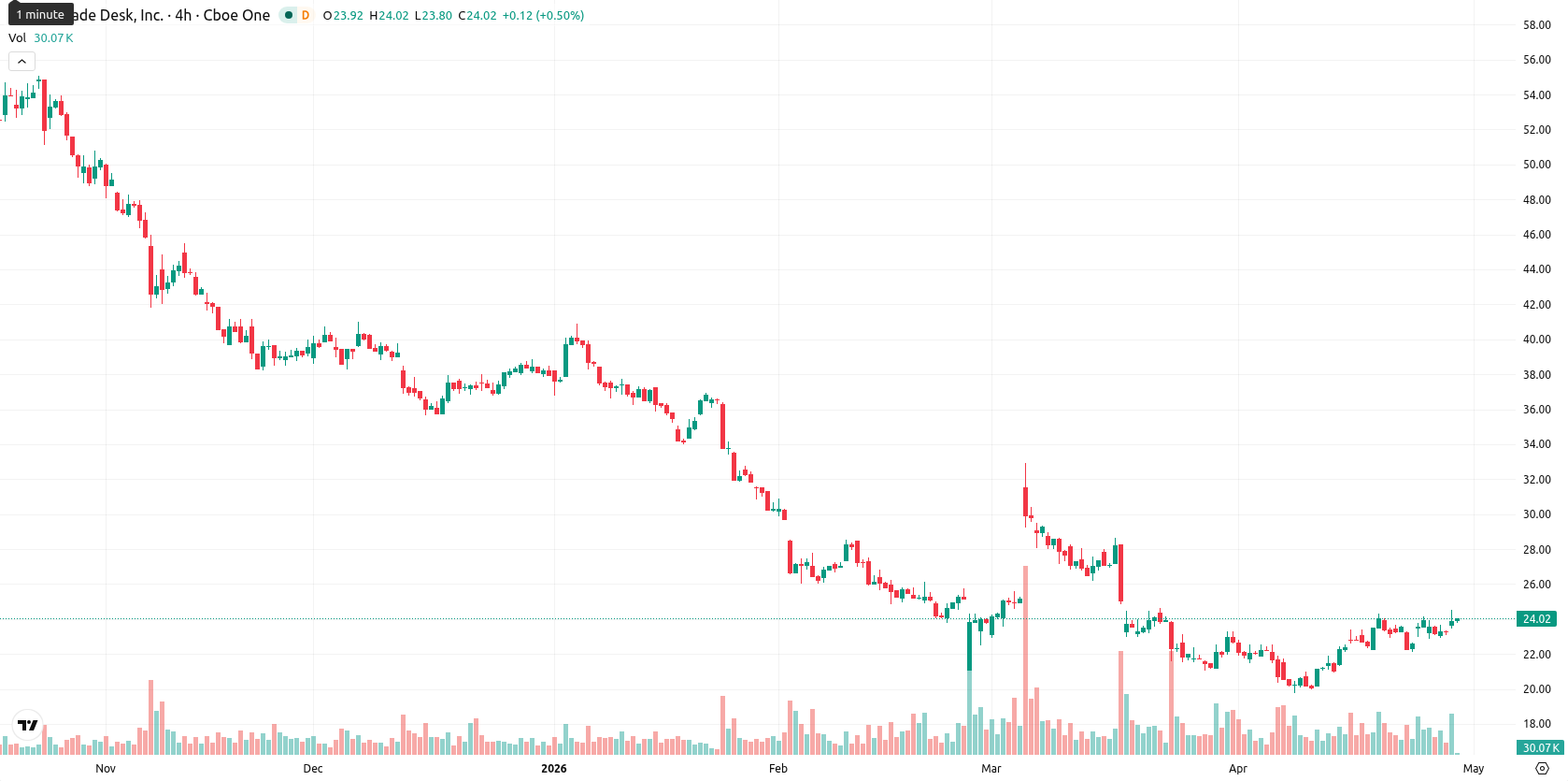 The Trade Desk Inc. asset chart