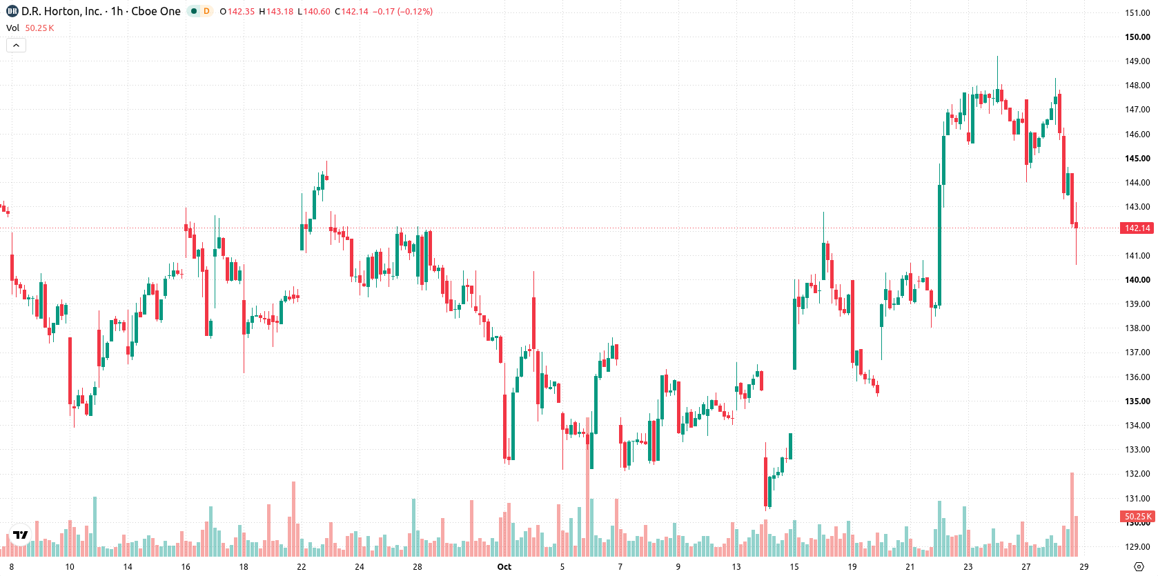 DR Horton Inc asset chart