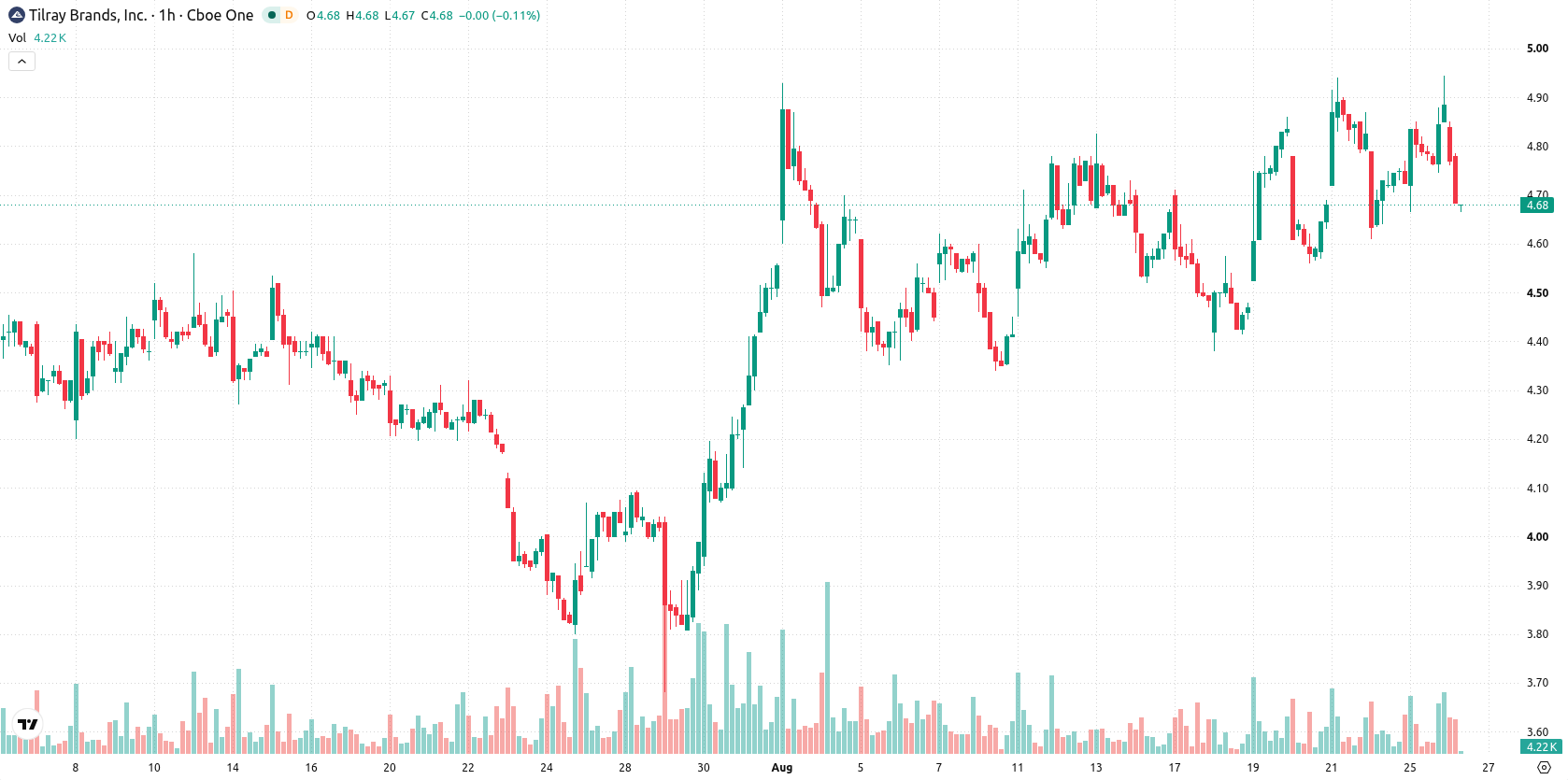 Tilray Brands Inc. asset chart
