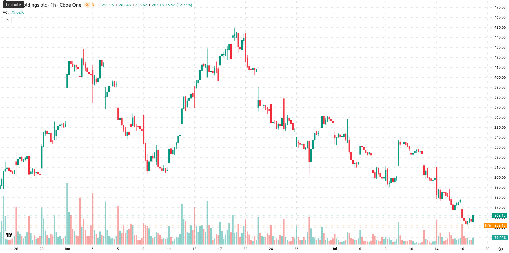 Arm Holdings plc asset chart