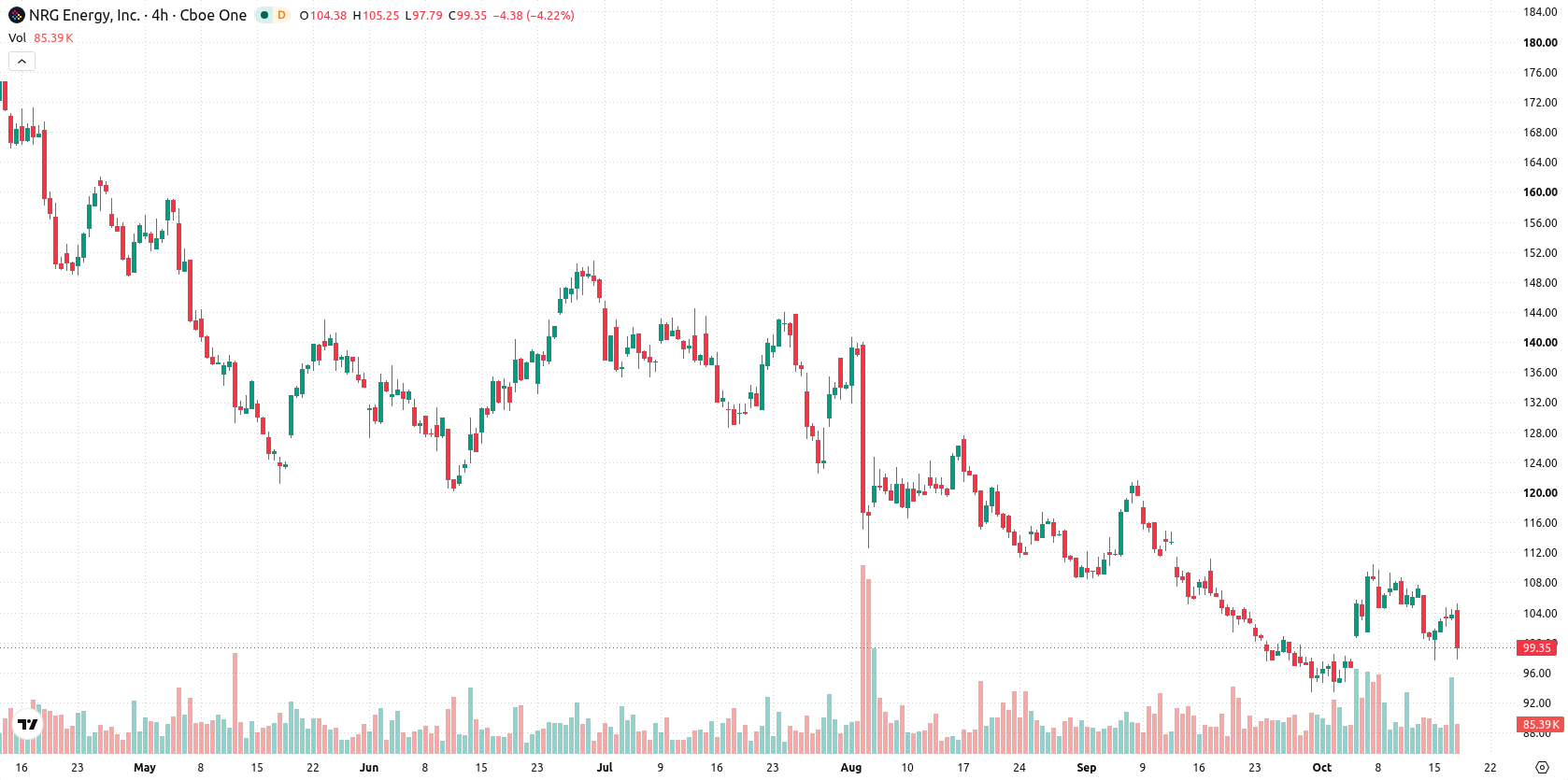 NRG Energy Inc asset chart