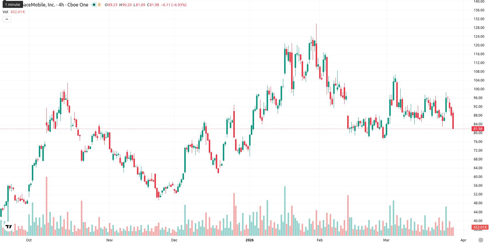 AST SpaceMobile Inc. asset chart