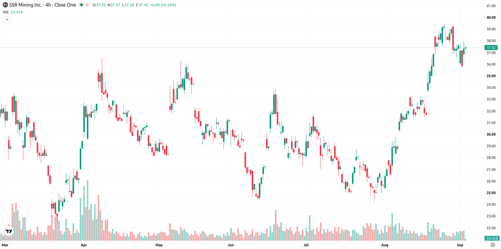 SSR Mining Inc asset chart