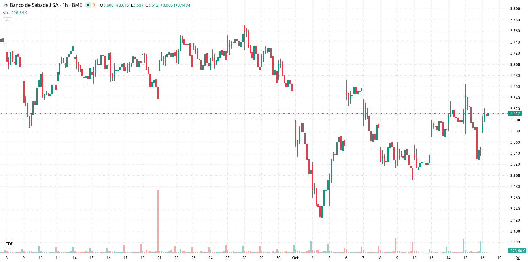 Banco Sabadell asset chart