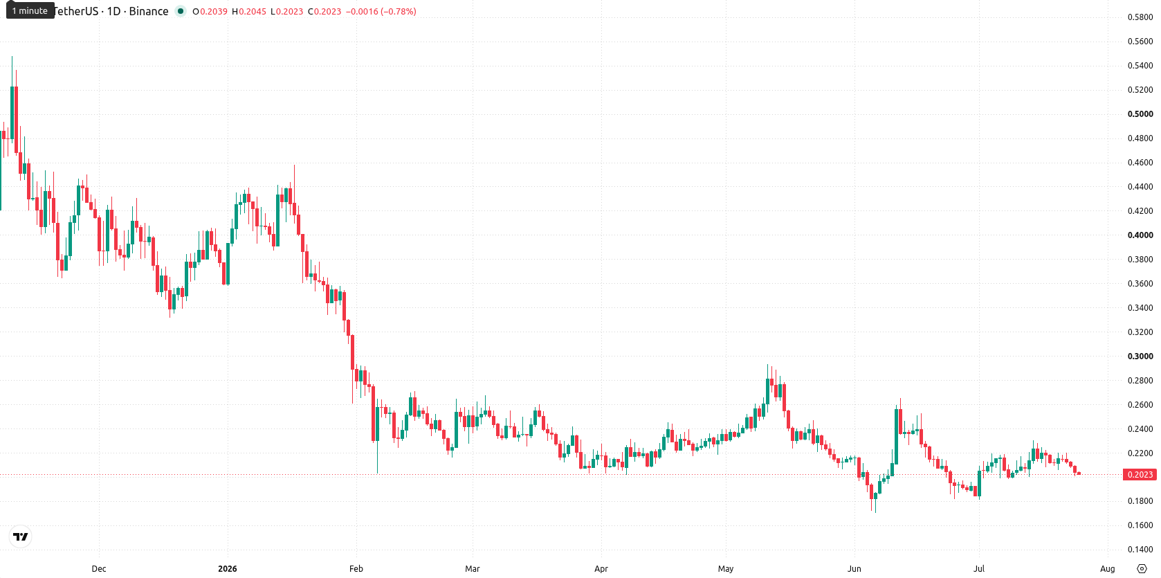 Curve DAO asset chart