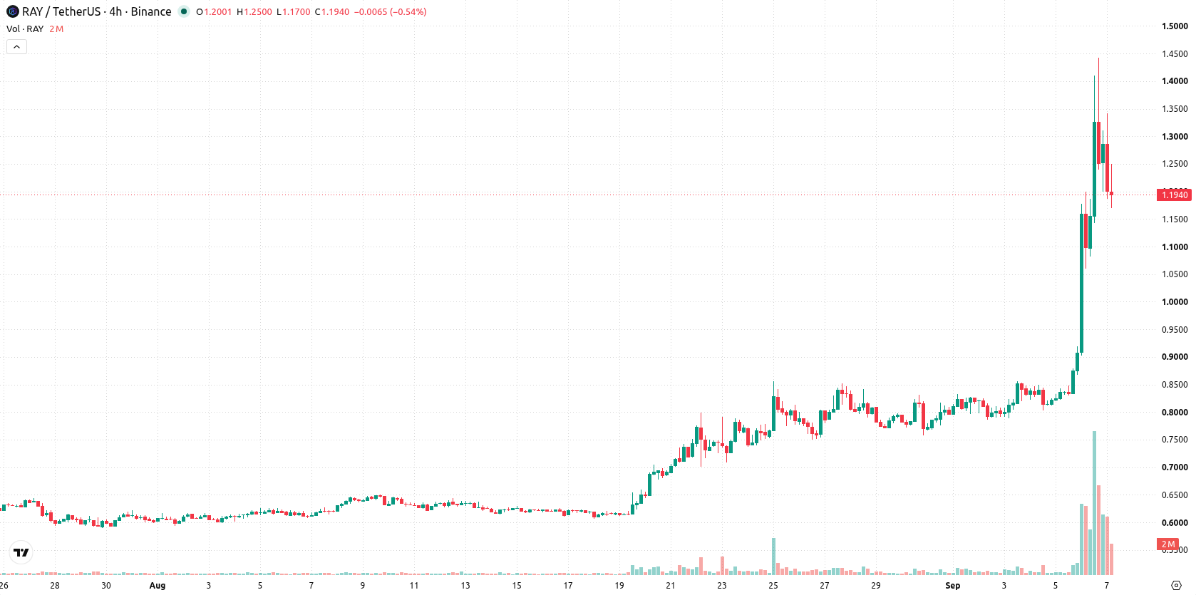 Raydium asset chart