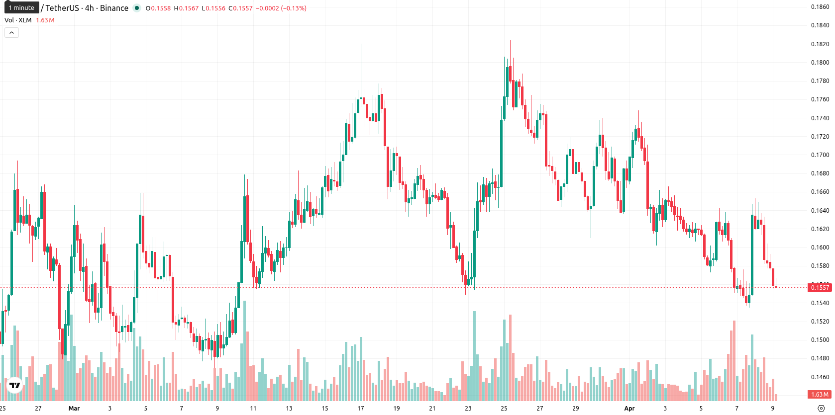 Stellar asset chart