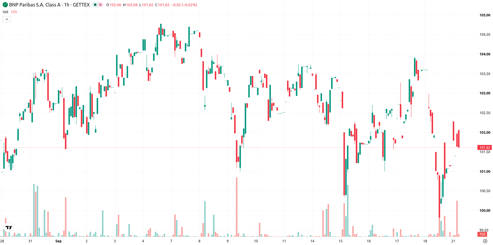 BNP Paribas asset chart