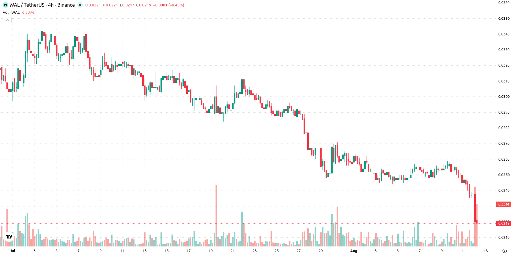 Walrus asset chart