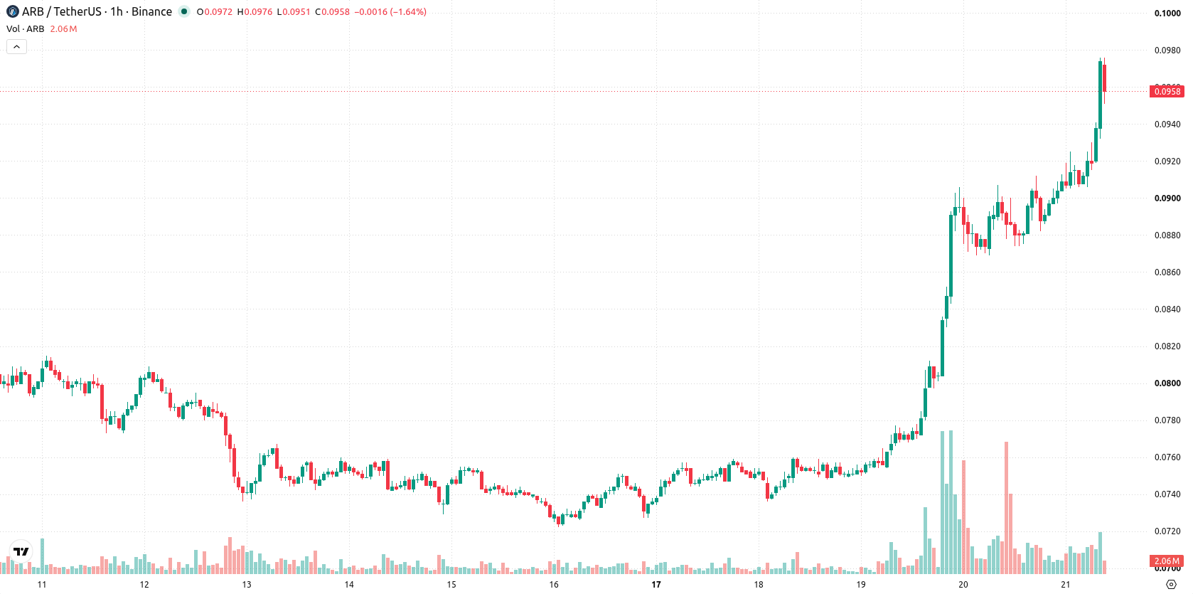 Arbitrum asset chart