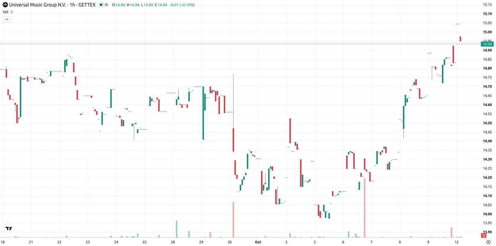 Universal Music Group N.V. asset chart