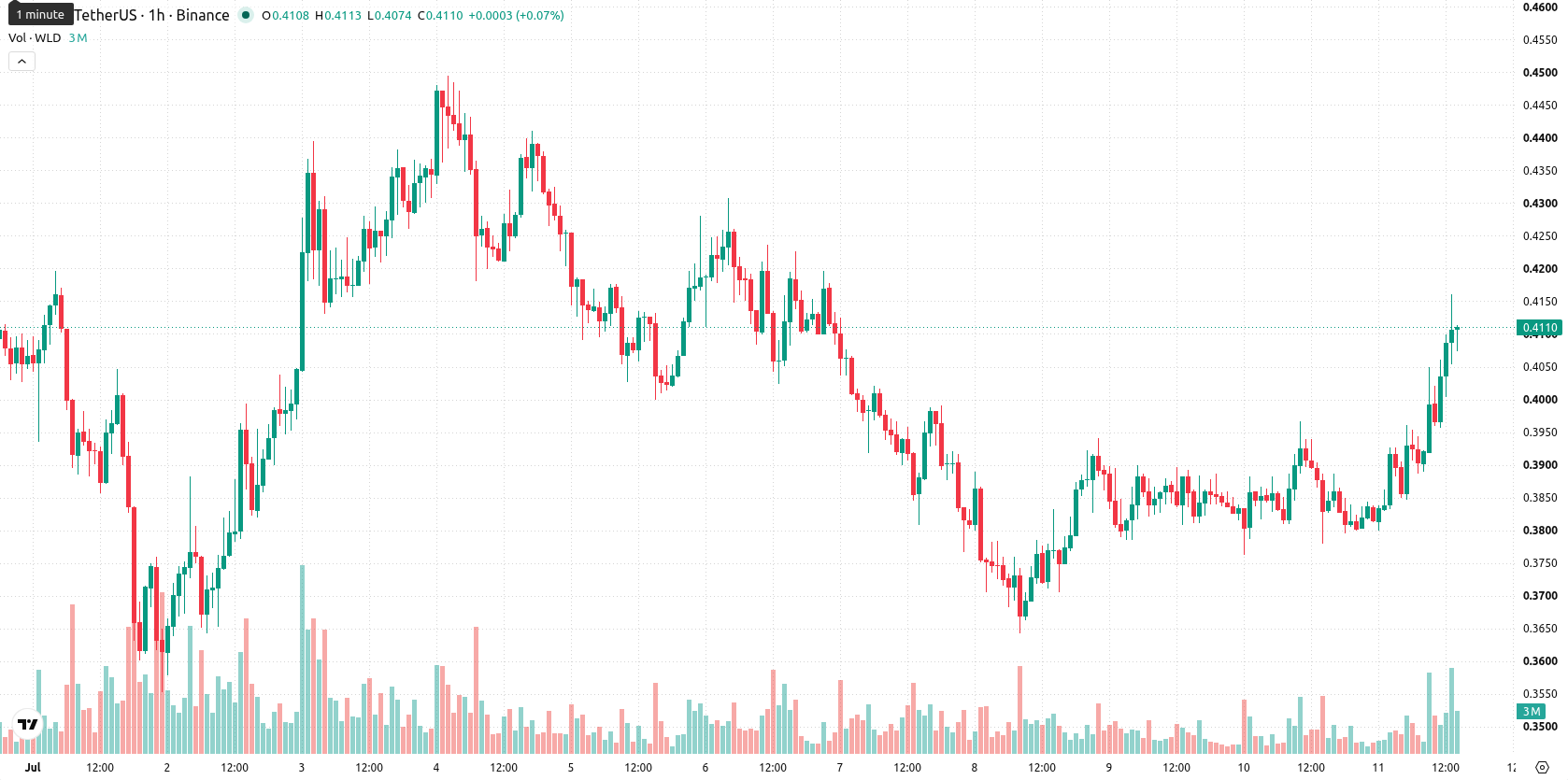 Worldcoin asset chart